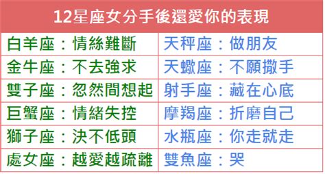 雙子分手後|12星座分手後還愛你的表現！牡羊比交往時積極、天蠍會偷偷關注。